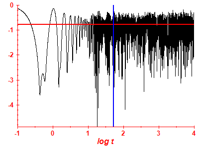 Survival probability log